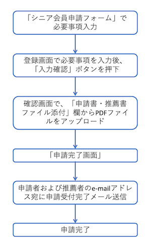 「シニア会員申請フォーム」で必要事項入力&rarr;登録画面で必要事項を入力後、「入力確認」ボタンを押下&rarr;確認画面で、「申請書・推薦書ファイル添付」欄からPDFファイルをアップロード&rarr;「申請完了画面」&rarr;申請者および推薦者のe-mailアドレス宛に申請受付完了メール送信&rarr;申請完了